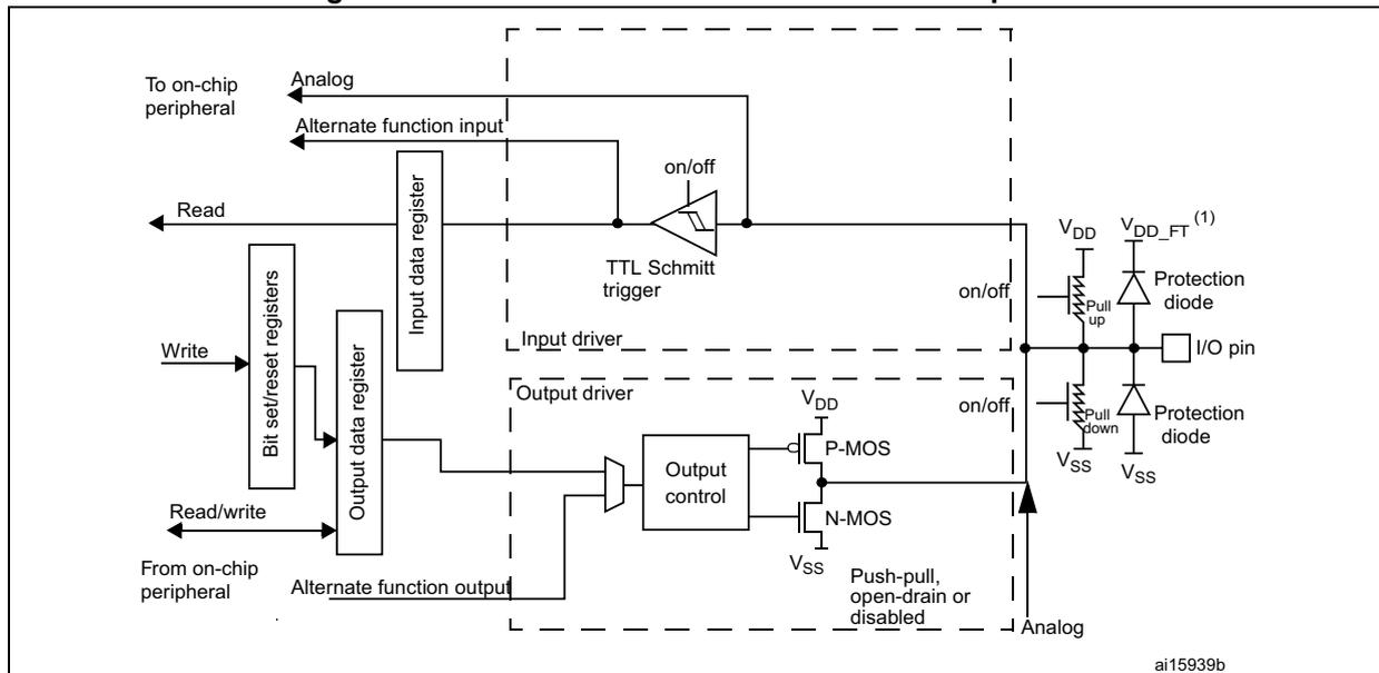Schematic diagram of a 5-Volt tolerant I/O port bit structure. It is similar to Figure 14 but replaces the standard trigger with a 'TTL Schmitt trigger'. It also introduces a specific potential V_DD_FT at the protection diode connection.