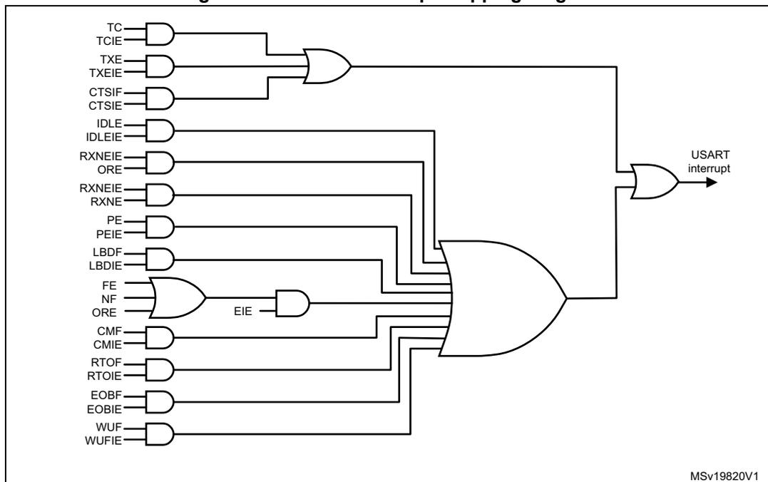 Figure 300. USART interrupt mapping diagram. This logic diagram shows how various USART interrupt flags are combined through AND and OR gates to trigger a single 'USART interrupt'. The diagram is organized into two main groups. The top group includes flags for transmission and control: TC, TCIE, TXE, TXEIE, CTSIF, CTSIE, IDLE, and IDLEIE. TC and TCIE are ANDed, then ORed with TXE and TXEIE. This result is ANDed with CTSIF and CTSIE. The output is then ORed with IDLE and IDLEIE. The bottom group includes flags for reception and errors: RXNEIE, ORE, RXNEIE, RXNE, PE, PEIE, LBDIF, LBDIE, FE, NF, ORE, CMF, CMIE, RTOF, RTOIE, EOBF, EOBIE, WUF, and WUFIE. FE, NF, and ORE are ORed together, then ANDed with EIE. CMF and CMIE are ANDed. RTOF and RTOIE are ANDed. EOBF and EOBIE are ANDed. WUF and WUFIE are ANDed. These five results, along with RXNEIE, ORE, RXNEIE, RXNE, PE, and PEIE, are all inputs to a large OR gate. The outputs of the top and bottom groups are combined in a final OR gate to produce the 'USART interrupt' signal. The diagram is labeled MSV19820V1 in the bottom right corner.