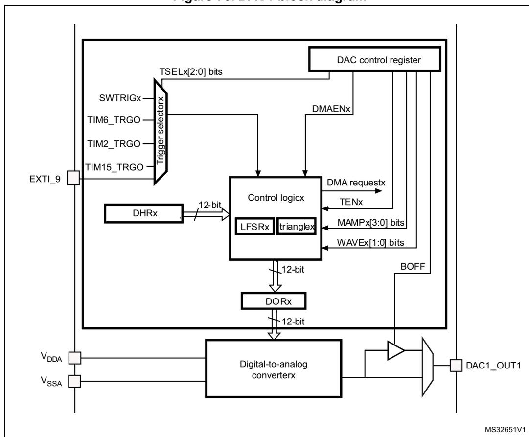 Figure 70. DAC1 block diagram. The diagram shows the internal architecture of the DAC1. On the left, external pins include EXT1_9, V_DDA, and V_SSA. The internal logic includes a 'Trigger selectorx' block receiving inputs from SWTRIGx, TIM6_TRGO, TIM2_TRGO, and TIM15_TRGO, controlled by TSELx[2:0] bits. A 'DAC control register' is connected to the control logic and contains DMAENx, DMA requestx, TENx, MAMPx[3:0] bits, and WAVEx[1:0] bits. The 'Control logicx' block contains 'LFSRx' and 'trianglex' sub-blocks and receives 12-bit data from 'DHRx'. It outputs 12-bit data to 'DORx', which in turn outputs 12-bit data to the 'Digital-to-analog converterx'. The converter also receives V_DDA and V_SSA. The output of the converter is connected to an output buffer (triangle symbol) which is controlled by the BOFF bit from the DAC control register. The final output is DAC1_OUT1. The diagram is labeled MS32651V1.