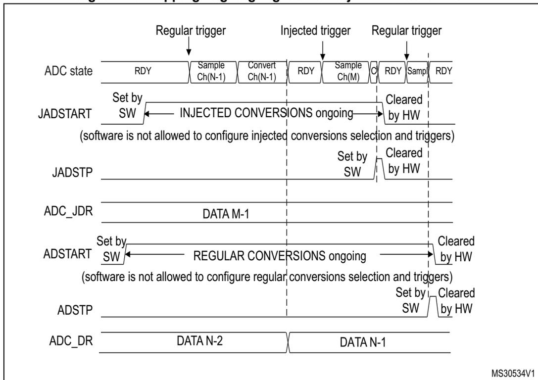 Timing diagram for stopping ongoing regular and injected conversions. It shows the ADC state (RDY, Sample Ch(N-1), Convert Ch(N-1), RDY, Sample Ch(M), C, RDY, Sample Ch(N), C, RDY) triggered by 'Regular trigger', 'Injected trigger', and 'Regular trigger'. The JADSTART line is set by SW and cleared by HW when injected conversions are ongoing. The JADSTP line is set by SW and cleared by HW. The ADC_JDR line shows DATA M-1. The ADSTART line is set by SW and cleared by HW when regular conversions are ongoing. The ADSTP line is set by SW and cleared by HW. The ADC_DR line shows DATA N-2 and DATA N-1. Notes indicate that software is not allowed to configure injected or regular conversions selection and triggers. Reference MS30534V1.