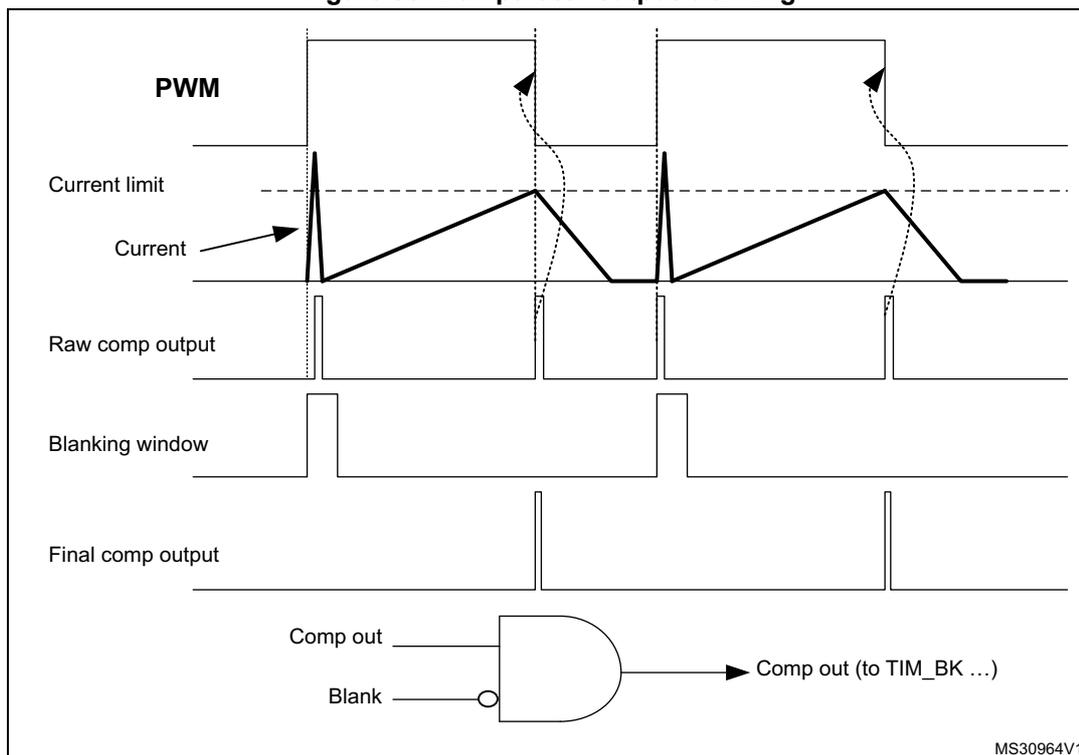 Timing diagram showing PWM, Current limit, Current, Raw comp output, Blanking window, and Final comp output. The diagram illustrates how the comparator output is blanked during a PWM transition. The 'Current' signal rises sharply to a 'Current limit' and then decays. The 'Raw comp output' pulses are suppressed during the 'Blanking window' which coincides with the PWM transition. The 'Final comp output' is the result of an AND gate combining 'Comp out' and the inverted 'Blank' signal.