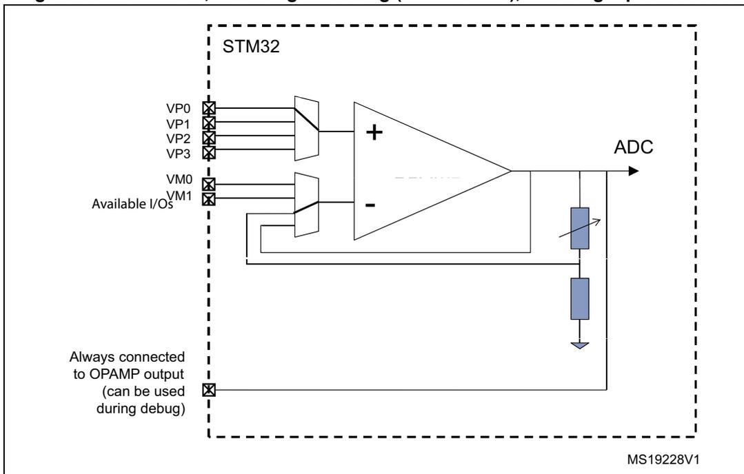 Circuit diagram for Figure 85 showing the internal gain setting (x2/x4/x8/x16) with the inverting input not used. The diagram shows an operational amplifier (OPAMP) inside an STM32 microcontroller. The non-inverting input (+) is connected to a multiplexer selecting between VP0, VP1, VP2, and VP3. The inverting input (-) is connected to a multiplexer selecting between VM0 and VM1. The output of the OPAMP is connected to an ADC and a feedback network consisting of two resistors. One resistor is connected between the output and the inverting input, and the other is connected between the inverting input and ground. A note indicates that the inverting input is 'Always connected to OPAMP output (can be used during debug)'. The diagram is labeled MS19228V1.