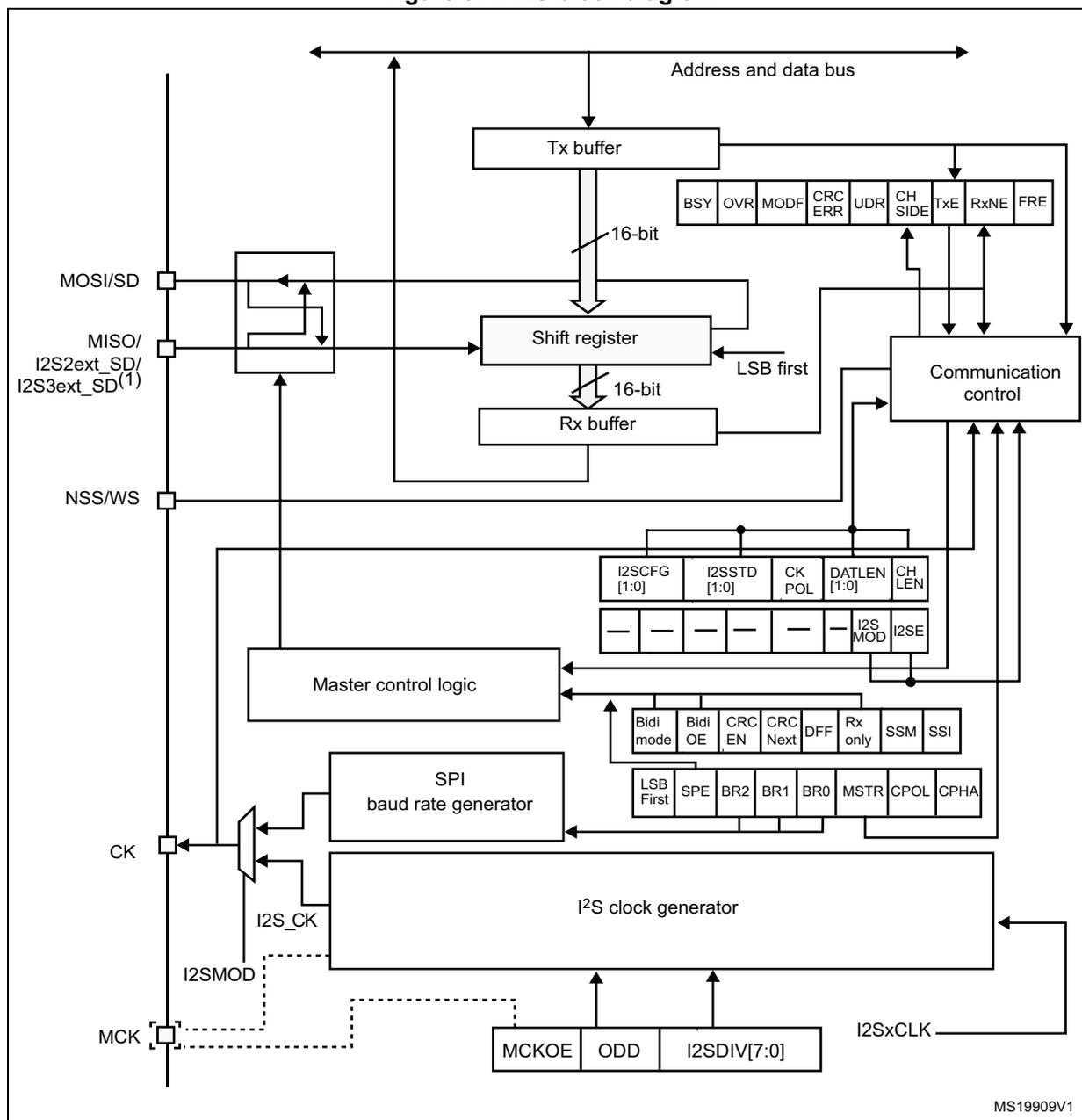 Figure 317. I2S block diagram. This is a detailed functional block diagram of the I2S interface. At the top, an 'Address and data bus' connects to a 'Tx buffer' and a 'Communication control' block. The 'Tx buffer' is a 16-bit buffer that feeds into a 'Shift register'. The 'Shift register' is also 16-bit and configured for 'LSB first' data. It feeds into an 'Rx buffer', which then connects to the 'Address and data bus'. The 'Communication control' block is connected to the 'Tx buffer', 'Shift register', 'Rx buffer', and several configuration registers. On the left, pins are labeled 'MOSI/SD', 'MISO/ I2S2ext_SD/ I2S3ext_SD(1)', 'NSS/WS', 'CK', and 'MCK'. The 'CK' pin is connected to an 'I2S clock generator' through a multiplexer. The 'MCK' pin is connected to the 'I2S clock generator' via 'MCKOE' and 'I2SDIV[7:0]' registers. The 'I2S clock generator' also has 'ODD' and 'I2SxCLK' inputs. A 'Master control logic' block is connected to the 'Communication control' and 'SPI baud rate generator'. The 'SPI baud rate generator' is connected to configuration registers including 'I2SCFG [1:0]', 'I2SSTD [1:0]', 'CK POL', 'DATLEN [1:0]', 'CH LEN', 'Bidi mode', 'Bidi OE', 'CRC EN', 'CRC Next', 'DFF', 'Rx only', 'SSM', 'SSI', 'LSB First', 'SPE', 'BR2', 'BR1', 'BR0', 'MSTR', 'CPOL', and 'CPHA'. A dashed line labeled 'I2SMOD' connects the 'MCK' pin area to the 'I2S clock generator'.