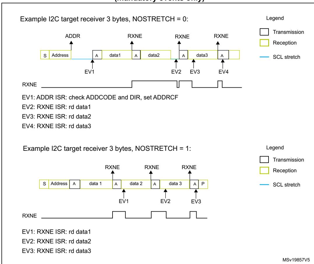 Timing diagram for NOSTRETCH = 0. It shows a sequence of bytes: S (Start), Address, A (Acknowledge), data1, A, data2, A, data3, A. Vertical arrows indicate mandatory events: EV1 at Address, EV2 at data1, EV3 at data2, EV4 at data3. RXNE signal is shown as a pulse that goes high at each data byte and low after the Acknowledge. Blue lines indicate SCL stretching after the address and each data byte. Timing diagram for NOSTRETCH = 1. It shows a sequence of bytes: S (Start), Address, A, data1, A, data2, A, data3, A, P (Stop). Vertical arrows indicate mandatory events: EV1 at data1, EV2 at data2, EV3 at data3. RXNE signal is shown as a pulse that goes high at each data byte and low after the Acknowledge. No SCL stretching is shown.