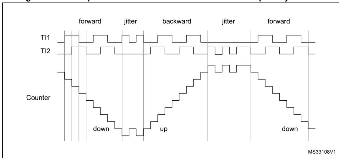 Timing diagram showing the relationship between TI1, TI2, and the Counter in encoder interface mode with TI1FP1 polarity inverted. The diagram is divided into five segments: 'forward', 'jitter', 'backward', 'jitter', and 'forward'. In the 'forward' segments, the Counter counts down. In the 'backward' segment, the Counter counts up. The 'jitter' segments show transient states. The TI1 signal is a square wave, and the TI2 signal is a square wave that is phase-shifted relative to TI1. The Counter is shown as a staircase-like line representing its value over time. The diagram is labeled MS33108V1 in the bottom right corner.