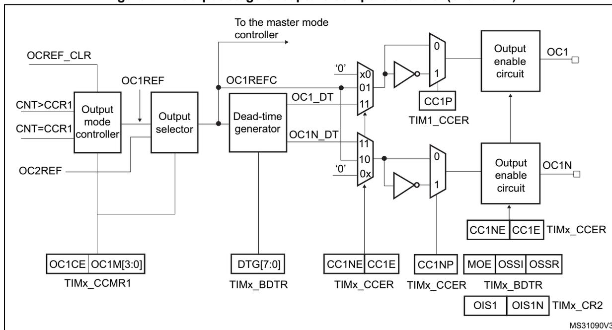 Figure 214: Output stage of capture/compare channel (channel 1). This block diagram shows the internal logic for generating the OC1 and OC1N output signals. It starts with the Output mode controller which takes inputs from CNT>CCR1, CNT=CCR1, and OC2REF. It produces OC1REF, which is fed into an Output selector. The Output selector also takes OCREF_CLR and OC1REFC (from a Dead-time generator) as inputs. The Dead-time generator uses DTG[7:0] from TIMx_BDTR. The Output selector's output goes to a multiplexer (MUX) and also to the master mode controller. The MUX selects between '0', '1', or 'x' based on inputs from CC1NE, CC1E, and CC1P (from TIMx_CCER). The output of the MUX is inverted and then passed through another MUX (selecting between '0' and '1') to produce OC1. A similar path exists for OC1N, using CC1NE, CC1E, and CC1NP. Both OC1 and OC1N are enabled by an Output enable circuit controlled by MOE, OSSI, OSSR, OIS1, and OIS1N from TIMx_CR2. Various registers like TIMx_CCMR1, TIMx_BDTR, and TIMx_CCER are shown with their associated bits.