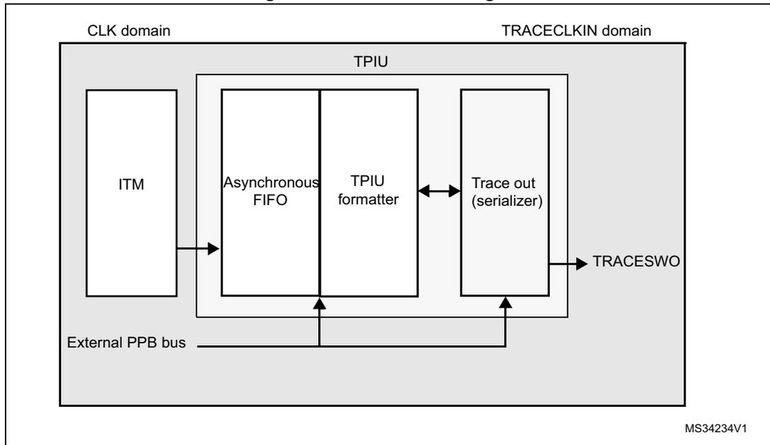 Figure 342. TPIU block diagram. The diagram shows the internal architecture of the TPIU. It is divided into two clock domains: CLK domain and TRACECLKIN domain. In the CLK domain, there is an ITM block. An arrow points from the ITM to an Asynchronous FIFO block. The Asynchronous FIFO is connected to a TPIU formatter block. The TPIU formatter is connected to a Trace out (serializer) block. An External PPB bus is connected to the Asynchronous FIFO and the TPIU formatter. The Trace out (serializer) block outputs to the TRACESWO pin. The entire TPIU block is labeled MS34234V1.