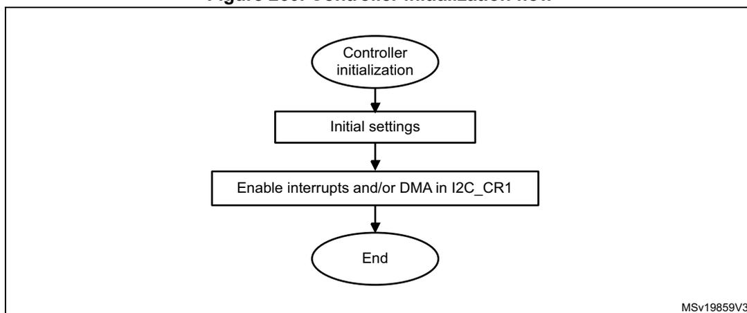 Flowchart for controller initialization: Controller initialization -> Initial settings -> Enable interrupts and/or DMA in I2C_CR1 -> End.