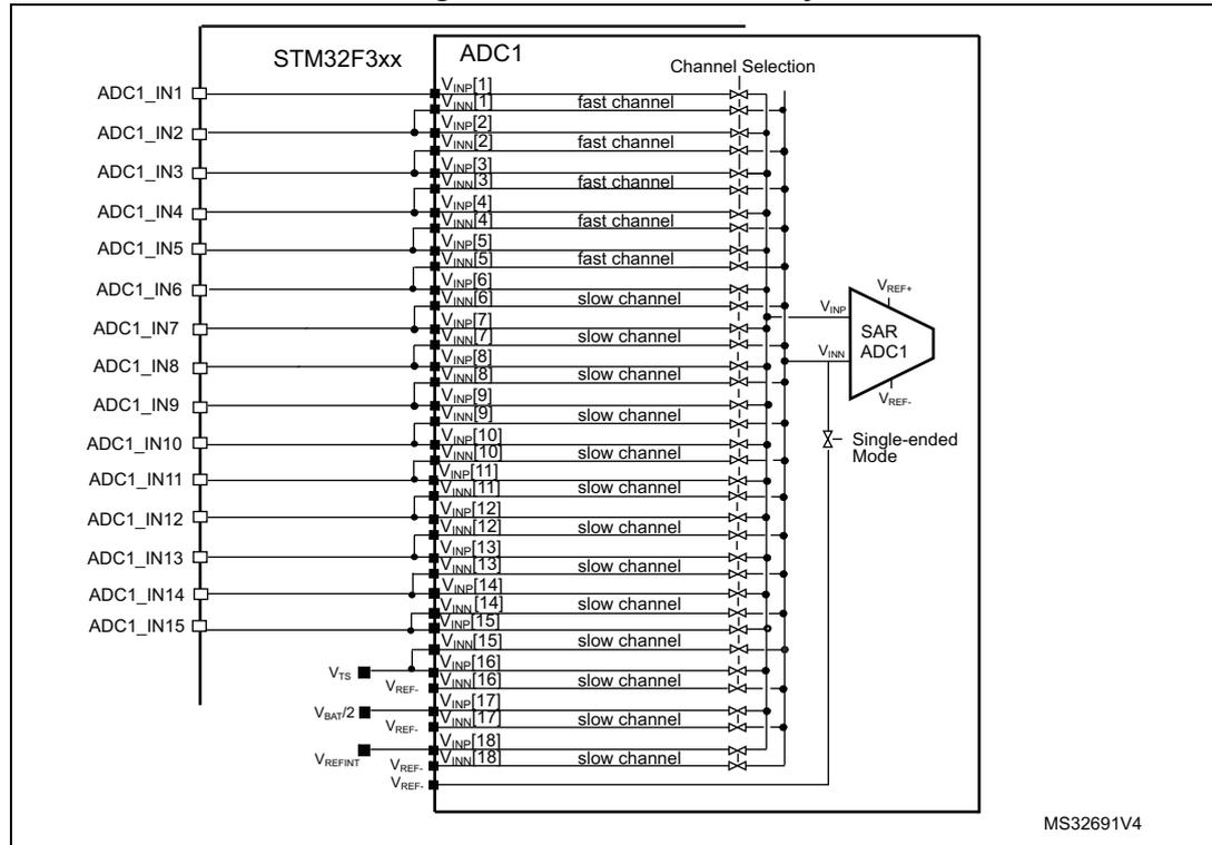 Diagram showing ADC1 connectivity to STM32F3xx pins. It details 18 channels (IN1 to IN18) with their respective pins (V_INP and V_INN), channel types (fast or slow), and external connections like VREF+, VREF-, VREFINT, VBAT/2, and VTS. A SAR ADC1 block is shown on the right with single-ended mode inputs.
