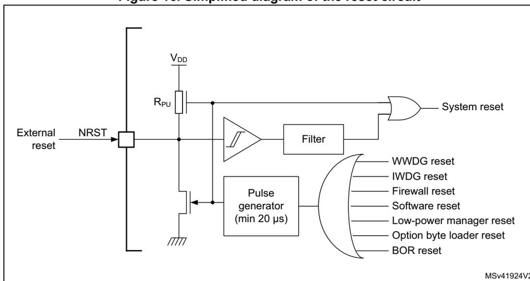 Simplified diagram of the reset circuit. The diagram shows the NRST pin connected to an external reset source and an internal pull-up resistor (RPU) connected to VDD. The NRST pin is also connected to a filter and a pulse generator (min 20 µs). The filter output is connected to an OR gate, which also receives inputs from WWDG reset, IWDG reset, Firewall reset, Software reset, Low-power manager reset, Option byte loader reset, and BOR reset. The output of the OR gate is the System reset signal. The pulse generator output is also connected to the OR gate. The RPU is controlled by a switch that is activated by the external reset signal.