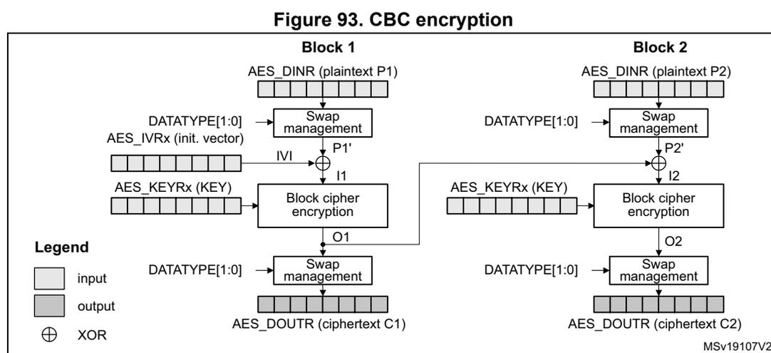 Diagram of CBC encryption showing two blocks, Block 1 and Block 2. Each block consists of an input register (AES_DINR), a swap management block, an XOR block, a block cipher encryption block, and an output register (AES_DOUTr). The process for Block 1: AES_DINR (plaintext P1) is input to Swap management (controlled by DATATYPE[1:0]), producing P1'. P1' is input to XOR (controlled by AES_IVRx (init. vector)), producing I1. I1 is input to Block cipher encryption (controlled by AES_KEYRx (KEY)), producing O1. O1 is input to another Swap management block (controlled by DATATYPE[1:0]), producing AES_DOUTr (ciphertext C1). The O1 output is also fed into the XOR block for Block 2. The same process is shown for Block 2, producing C2. A legend indicates that white boxes are input, grey boxes are output, and a circle with a cross is XOR. MSV19107V2 is noted at the bottom right.