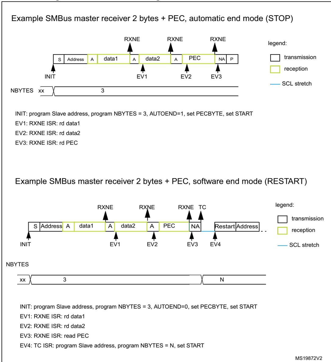 Timing diagram for SMBus master receiver in automatic end mode (STOP). The sequence starts with a START bit (S), followed by a 7-bit Address (transmission), an Acknowledge bit (A), data1 (reception), A, data2 (reception), A, PEC (reception), Not Acknowledge (NA), and a STOP bit (P). RXNE flags are indicated above data1, data2, and PEC. NBYTES is set to 3. Events are marked: INIT (at start), EV1 (after data1), EV2 (after data2), and EV3 (after PEC). A legend indicates white boxes for transmission, yellow for reception, and blue lines for SCL stretch. Timing diagram for SMBus master receiver in software end mode (RESTART). The sequence starts with S, Address, A, data1, A, data2, A, PEC, NA, followed by a TC (Transfer Complete) flag, then a Restart bit and a new Address. RXNE flags are set after data1, data2, and PEC. NBYTES is initially 3, then changes to N after the TC flag. Events are marked: INIT, EV1, EV2, EV3, and EV4 (at the TC flag).