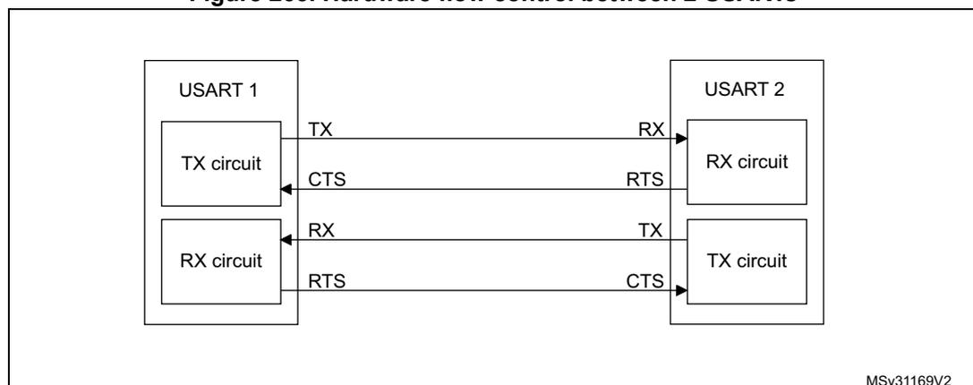 Block diagram for Figure 263: Hardware flow control between 2 USARTs. The diagram shows two USARTs, USART 1 and USART 2, connected via their TX and RX circuits. USART 1's TX circuit is connected to USART 2's RX circuit. USART 1's RX circuit is connected to USART 2's TX circuit. Flow control signals are connected: USART 1's RTS output is connected to USART 2's CTS input, and USART 2's RTS output is connected to USART 1's CTS input. The diagram is labeled MSv31169V2.