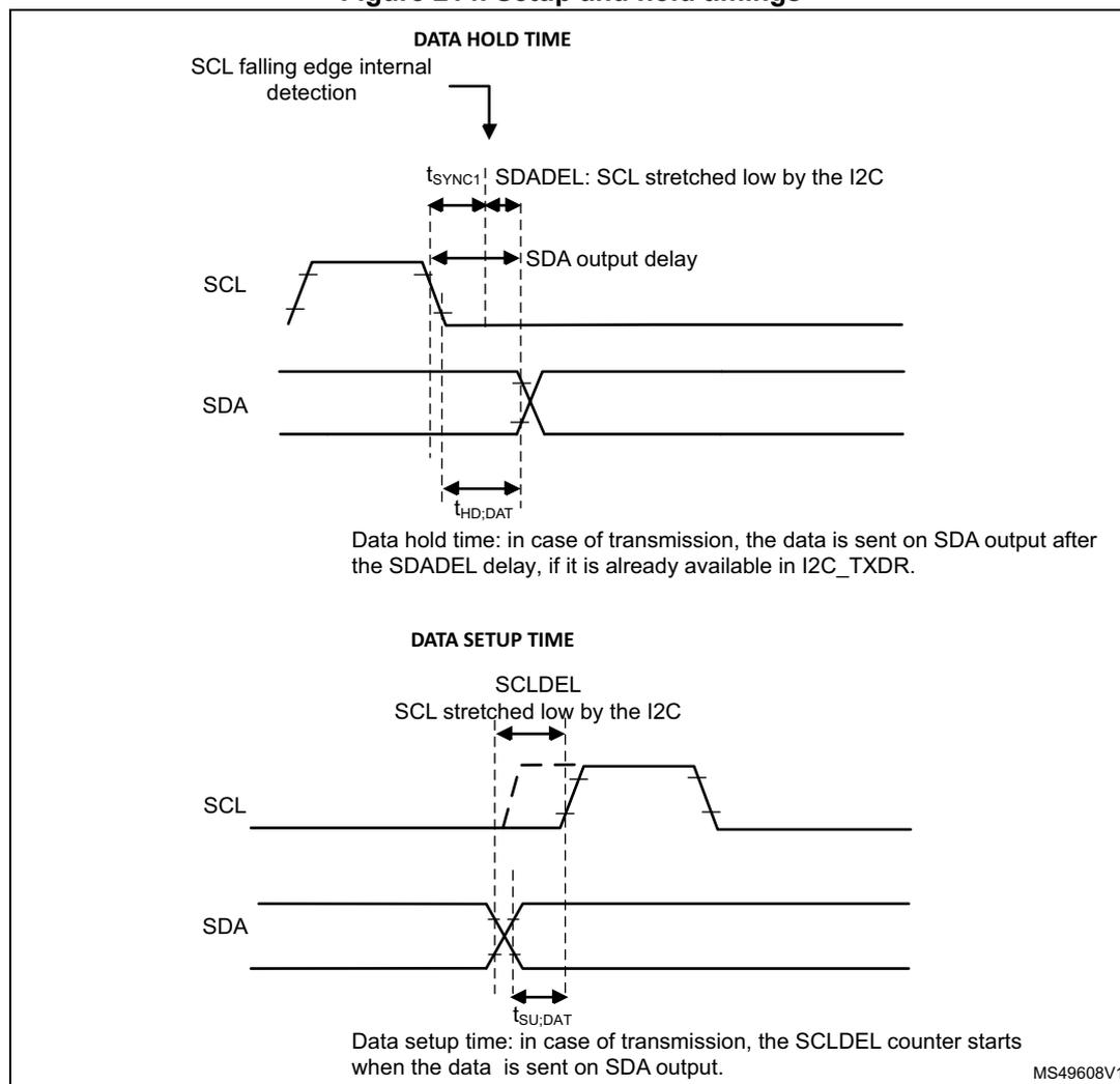 Timing diagrams for I2C Data Hold Time and Data Setup Time.