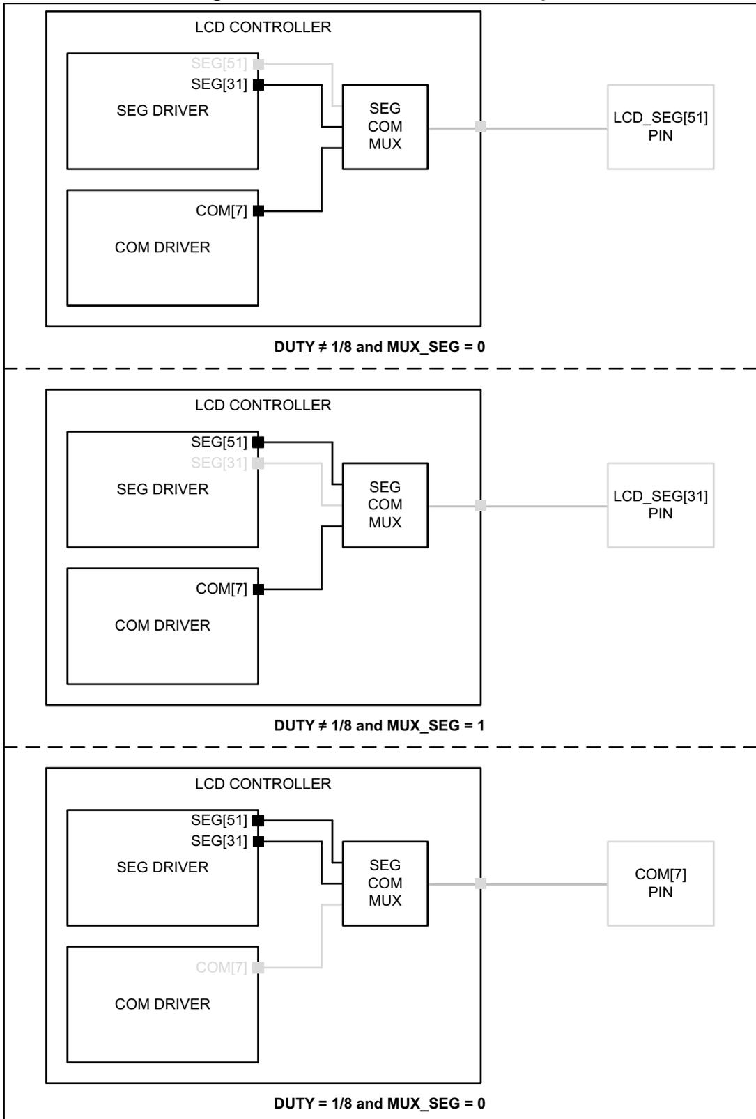 Three diagrams illustrating SEG/COM mux feature examples for LCD controllers. Each diagram shows an LCD CONTROLLER block containing a SEG DRIVER, a COM DRIVER, and a SEG COM MUX. The first diagram shows SEG[51] connected to the SEG DRIVER and the SEG COM MUX output connected to LCD_SEG[51] PIN, with the condition DUTY ≠ 1/8 and MUX_SEG = 0. The second diagram shows SEG[31] connected to the SEG DRIVER and the SEG COM MUX output connected to LCD_SEG[31] PIN, with the condition DUTY ≠ 1/8 and MUX_SEG = 1. The third diagram shows COM[7] connected to the COM DRIVER and the SEG COM MUX output connected to COM[7] PIN, with the condition DUTY = 1/8 and MUX_SEG = 0.