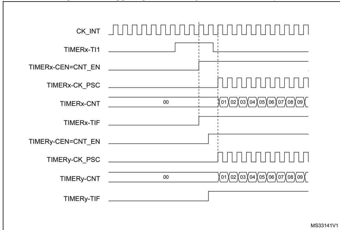 Timing diagram showing the synchronization of two timers, Timer x and Timer y, triggered by the TI1 input of Timer x. The diagram illustrates the relationship between the internal clock (CK_INT), the TI1 input, the counter enable (CEN=CNT_EN), the prescaler output (CK_PSC), the counter value (CNT), and the trigger flag (TIF) for both timers. A rising edge on the TI1 input of Timer x triggers the start of counting for both timers. The counter values for both timers are shown incrementing from 00 to 09. The diagram also shows the internal clock (CK_INT) and the prescaler output (CK_PSC) for both timers. The MS33141V1 identifier is present in the bottom right corner.