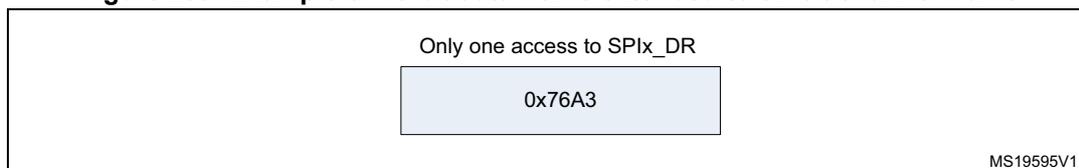 Figure 299: Example of 16-bit data frame extended to 32-bit channel frame. A box contains the text 'Only one access to SPIx_DR' and a value '0x76A3'. The reference 'MS19595V1' is in the bottom right corner.