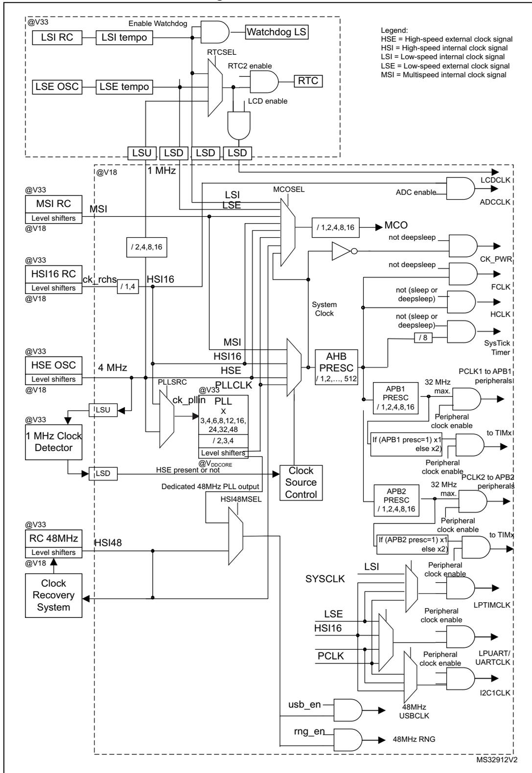 Detailed clock tree diagram for RM0367 showing various clock sources (LSI, LSE, HSE, MSI, HSI16, RC 48MHz) and their distribution through dividers and multiplexers to different system components like Watchdog, RTC, ADC, and various peripherals. A legend defines the clock signal types: HSE, HSI, LSI, LSE, and MSI.