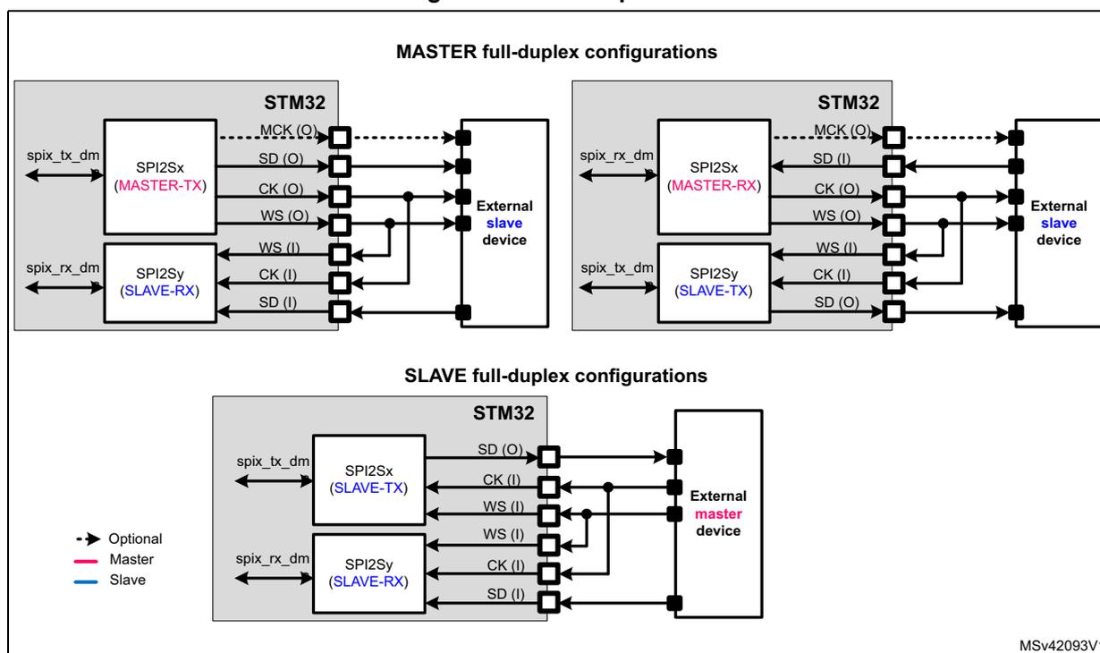 Figure 293. Full-duplex communication. The diagram illustrates four full-duplex communication configurations between an STM32 microcontroller and an external device. The top section shows 'MASTER full-duplex configurations' where the STM32 acts as the master. The left configuration shows SPI2Sx (MASTER-TX) connected to an external slave device via MCK (O), SD (O), CK (O), and WS (O) pins, while SPI2Sy (SLAVE-RX) receives data via WS (I), CK (I), and SD (I) pins. The right configuration shows SPI2Sx (MASTER-RX) receiving data via MCK (O), SD (I), CK (O), and WS (O) pins, while SPI2Sy (SLAVE-TX) transmits data via WS (I), CK (I), and SD (O) pins. The bottom section shows 'SLAVE full-duplex configurations' where the STM32 acts as the slave. The STM32's SPI2Sx (SLAVE-TX) transmits data via SD (O), CK (I), and WS (I) pins to an external master device, while SPI2Sy (SLAVE-RX) receives data via WS (I), CK (I), and SD (I) pins. A legend indicates that dashed lines represent optional connections, red lines represent master signals, and blue lines represent slave signals. The diagram is labeled MSv42093V1.