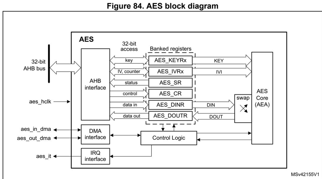AES block diagram showing internal components: AHB interface, Banked registers (AES_KEYRx, AES_IVRx, AES_SR, AES_CR, AES_DINR, AES_DOUTR), DMA interface, IRQ interface, Control Logic, and AES Core (AEA) with a swap block. External signals include 32-bit AHB bus, aes_hclk, aes_in_dma, aes_out_dma, and aes_it.