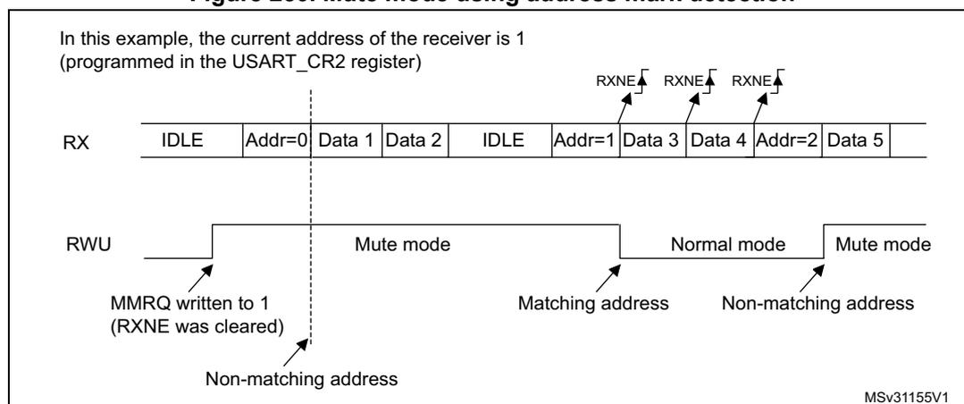 Timing diagram for Figure 250 showing RX and RWU signals. The RX signal shows a sequence of IDLE, Addr=0, Data 1, Data 2, IDLE, Addr=1, Data 3, Data 4, Addr=2, Data 5. The RWU signal shows transitions between Mute mode and Normal mode based on address matching. Annotations include RXNE interrupts, MMRQ write, and address matching/non-matching events.