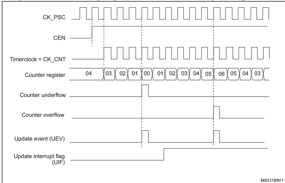 Timing diagram for Figure 165 showing CK_PSC, CEN, Timerclock = CK_CNT, Counter register values (04 to 03), Counter underflow, Counter overflow, Update event (UEV), and Update interrupt flag (UIF).