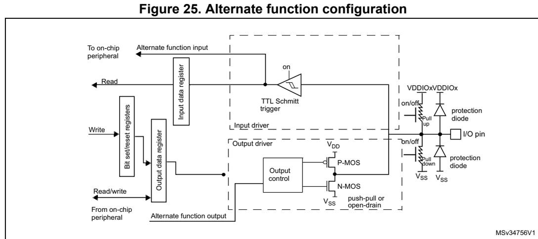 Figure 25: Alternate function configuration diagram. This block diagram shows the internal architecture of a GPIO pin in alternate function mode. On the left, an 'Alternate function input' is connected to an 'on-chip peripheral'. An 'Alternate function output' is also connected to an 'on-chip peripheral'. The 'Input data register' is connected to the input driver and can be read. The 'Output data register' is connected to the output driver and can be written to or read/written. The 'Input driver' contains a 'TTL Schmitt trigger' which is enabled ('on'). The 'Output driver' contains an 'Output control' block connected to P-MOS and N-MOS transistors, which can be configured for 'push-pull or open-drain'. The 'I/O pin' is connected to the output driver and has protection diodes to VDDIOx and Vss. Weak pull-up and pull-down resistors are also connected to the I/O pin and can be enabled ('on/off'). The diagram is labeled MSv34756V1.