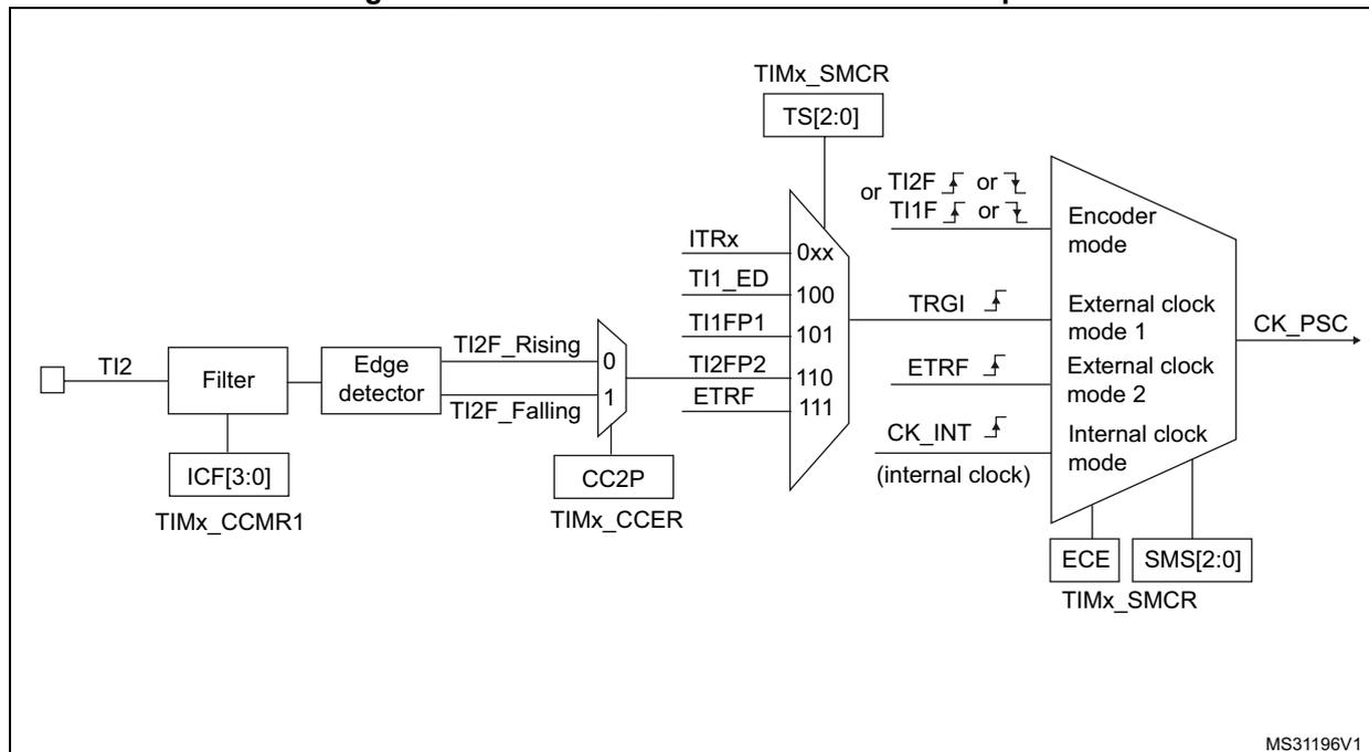 Block diagram for Figure 127 showing the TI2 external clock connection example.
