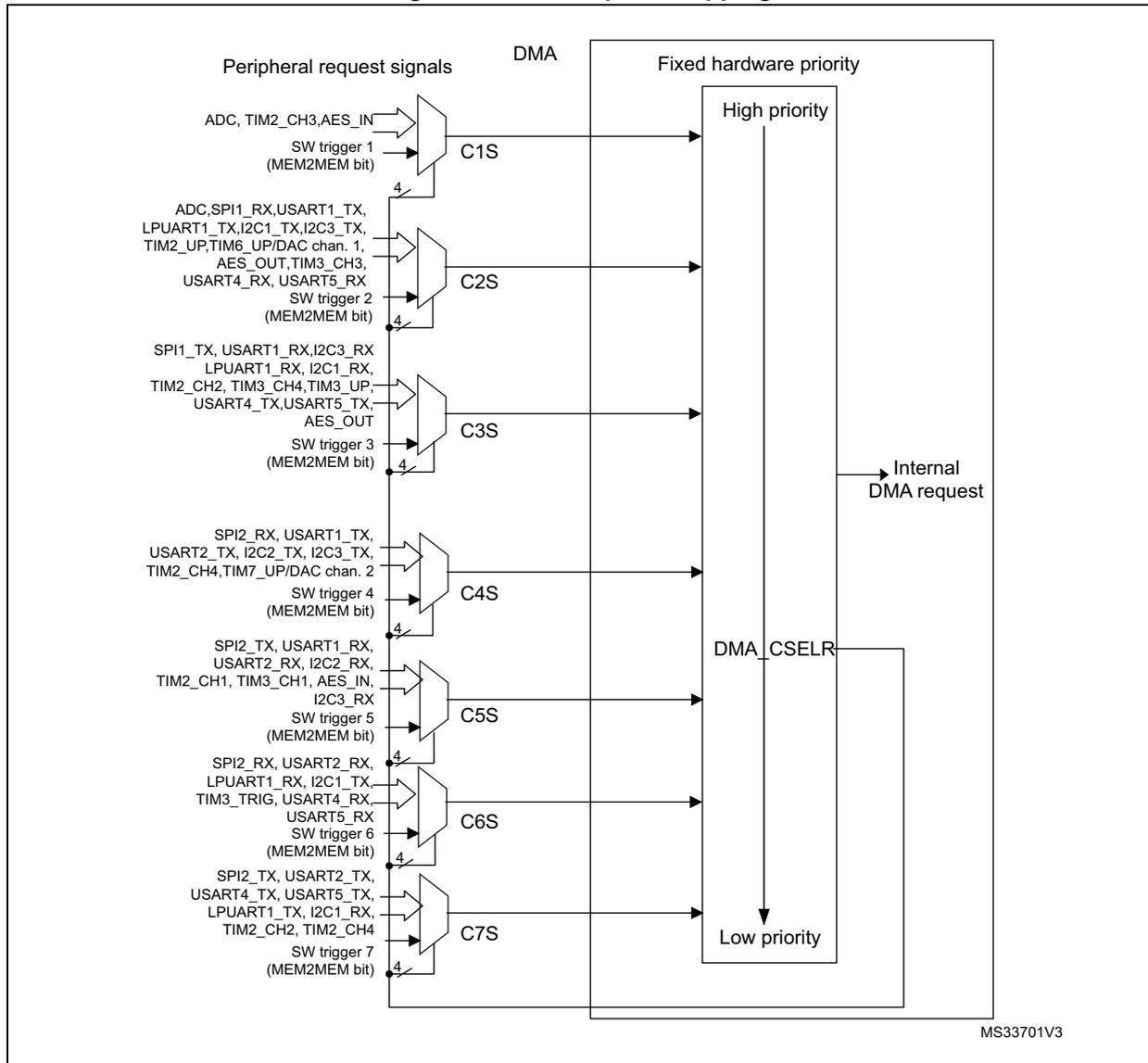 Figure 27. DMA request mapping diagram showing 7 DMA channels (C1S to C7S) connected to various peripheral request signals. The channels are mapped to a fixed hardware priority from High to Low. A DMA_CSELR register is shown for priority configuration. The diagram includes labels for peripheral signals like ADC, SPI, USART, LPUART, I2C, and TIM, as well as software triggers (SW trigger 1-7).