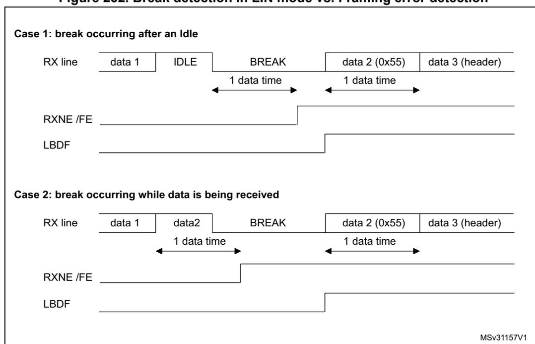 Timing diagrams for break detection in LIN mode vs. framing error detection. Case 1 shows a break occurring after an idle state. Case 2 shows a break occurring while data is being received. Both cases show the RX line, RXNE/FE, and LBDF signals over time, with '1 data time' intervals marked.