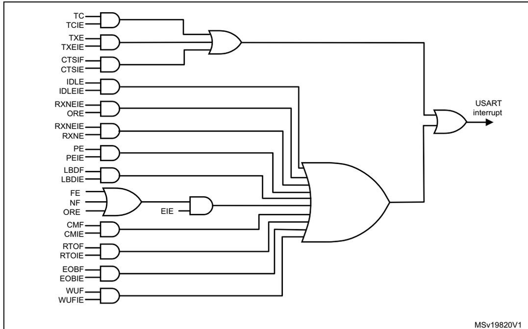 Figure 266. USART interrupt mapping diagram. This logic diagram shows how various USART interrupt flags are combined to trigger a single USART interrupt. The diagram consists of several AND gates followed by a large OR gate. The inputs to the AND gates are pairs of event flags and their corresponding enable bits. The outputs of these AND gates are then combined via a large OR gate to produce the final 'USART interrupt' signal. The flags and bits shown are: TC/TCIE, TXE/TXEIE, CTSIF/CTSIE, IDLE/IDLEIE, RXNEIE/ORE, RXNE/RXNEIE, PE/PEIE, LBDF/LBDIE, FE/NF/ORE (combined via an OR gate and then an AND gate with EIE), CMF/CMIE, RTOF/RTOIE, EOBF/EOBIE, and WUF/WUFIE.