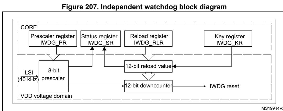Figure 207. Independent watchdog block diagram. The diagram shows the internal structure of the IWDG module. It is divided into two voltage domains: CORE and VDD. The CORE domain contains four registers: Prescaler register (IWDG_PR), Status register (IWDG_SR), Reload register (IWDG_RLR), and Key register (IWDG_KR). The VDD domain contains an 8-bit prescaler, a 12-bit reload value register, a 12-bit downcounter, and an IWDG reset output. The LSI (40 kHz) clock is connected to the 8-bit prescaler. The 8-bit prescaler is connected to the 12-bit downcounter. The 12-bit downcounter is connected to the 12-bit reload value register. The 12-bit reload value register is connected to the Reload register (IWDG_RLR) and the Key register (IWDG_KR). The 12-bit downcounter is also connected to the IWDG reset output. The 12-bit downcounter is connected to the Status register (IWDG_SR). The Status register (IWDG_SR) is connected to the Prescaler register (IWDG_PR). The Prescaler register (IWDG_PR) is connected to the 8-bit prescaler. The 8-bit prescaler is connected to the 12-bit downcounter. The 12-bit downcounter is connected to the 12-bit reload value register. The 12-bit reload value register is connected to the Reload register (IWDG_RLR) and the Key register (IWDG_KR). The 12-bit downcounter is also connected to the IWDG reset output. The 12-bit downcounter is connected to the Status register (IWDG_SR). The Status register (IWDG_SR) is connected to the Prescaler register (IWDG_PR). The Prescaler register (IWDG_PR) is connected to the 8-bit prescaler.