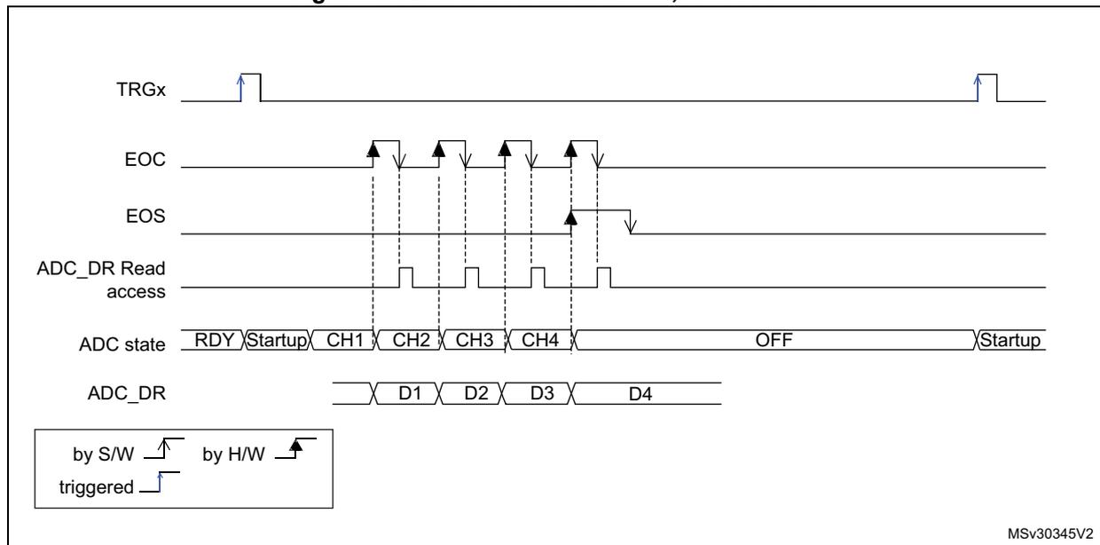 Timing diagram showing the behavior of the ADC in auto-off mode (AUTOFF = 1) with no wait mode (WAIT = 0). The diagram illustrates the sequence of events from trigger to data output and state transitions.