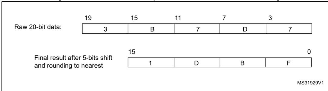 Numerical example of 20-bit to 16-bit conversion with a 5-bit shift and rounding. Raw data: 3 B 7 D 7. Final result: 1 D B F.