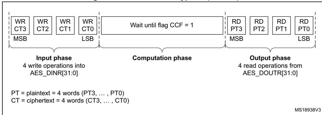 Diagram of ECB/CBC decryption (Mode 3) showing input, computation, and output phases.