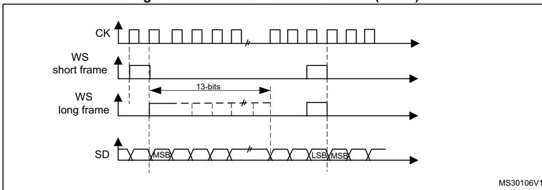 Timing diagram for PCM standard waveforms (16-bit). It shows four signals: CK (Clock), WS short frame, WS long frame, and SD (Serial Data). CK is a continuous square wave. WS short frame pulses high for one CK cycle at the start of a frame. WS long frame pulses high for 13 CK cycles. SD shows data bits starting with MSB after the WS pulse and ending with LSB before the next frame starts.