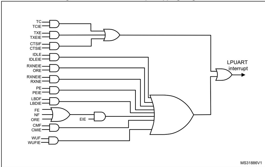 Logic diagram showing the mapping of various LPUART flags and enable bits to an interrupt output. The diagram uses AND and OR gates to combine signals like TC, TXE, CTSIF, IDLE, RXNEIF, PE, LBDF, FE, CMF, and WUF with their respective enable bits (TCIE, TXEIE, CTSIE, IDLEIE, RXNEIE, ORE, RXNE, PEIE, LBDIE, EIE, CMIE, WUFIE) to generate the final LPUART interrupt signal.