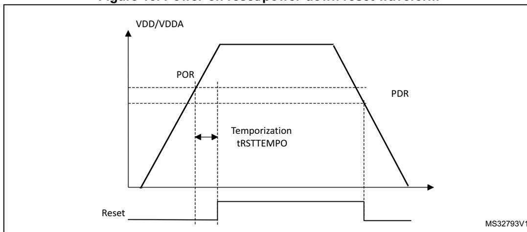 Figure 13: Power-on reset/power-down reset waveform. A timing diagram showing VDD/VDDA voltage levels and the corresponding Reset signal state. VDD/VDDA rises, crosses POR, stays high, then falls and crosses PDR. The Reset signal is low while VDD/VDDA is below thresholds and goes high after a temporization delay tRSTTEMPO once POR is crossed.