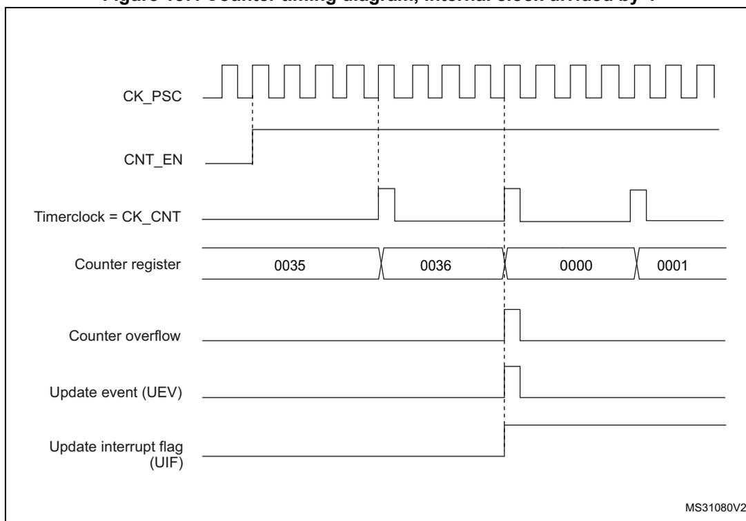 Timing diagram for internal clock divided by 4