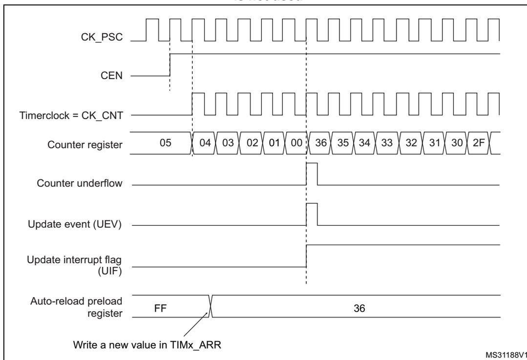 Timing diagram for a general-purpose timer. The diagram shows several signals over time: CK_PSC (prescaler clock), CEN (counter enable), Timerclock = CK_CNT (counter clock), Counter register (showing values 05, 04, 03, 02, 01, 00, 36, 35, 34, 33, 32, 31, 30, 2F), Counter underflow, Update event (UEV), Update interrupt flag (UIF), and Auto-reload preload register (showing FF and 36). Vertical dashed lines indicate key timing points. An arrow points to the Auto-reload preload register with the text 'Write a new value in TIMx_ARR'. The diagram is labeled MS31188V1 in the bottom right corner.