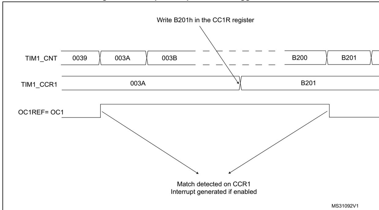 Timing diagram for Output compare mode, toggle on OC1. The diagram shows three horizontal timelines: TIM1_CNT, TIM1_CCR1, and OC1REF=OC1. TIM1_CNT starts at 0039, counts up to 003A, then 003B, and continues with values B200 and B201. TIM1_CCR1 is initially set to 003A. A callout 'Write B201h in the CC1R register' points to the CCR1 register, where the value changes from 003A to B201. The OC1REF=OC1 output is a square wave that toggles its state when TIM1_CNT matches the current TIM1_CCR1 value. The first match occurs at 003A, and the second match occurs at B201. Below the OC1REF line, text indicates 'Match detected on CCR1 Interrupt generated if enabled'. The diagram is labeled MS31092V1 in the bottom right corner.