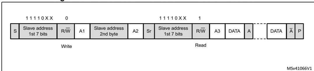 Timing diagram for 10-bit address read access with HEAD10R = 0. It shows a sequence of bytes: S, Slave address 1st 7 bits, R/W, A1, Slave address 2nd byte, A2, Sr, Slave address 1st 7 bits, R/W, A3, DATA, A, DATA, A-bar, P. The first part is labeled 'Write' and the second part 'Read'. MSv41066V1