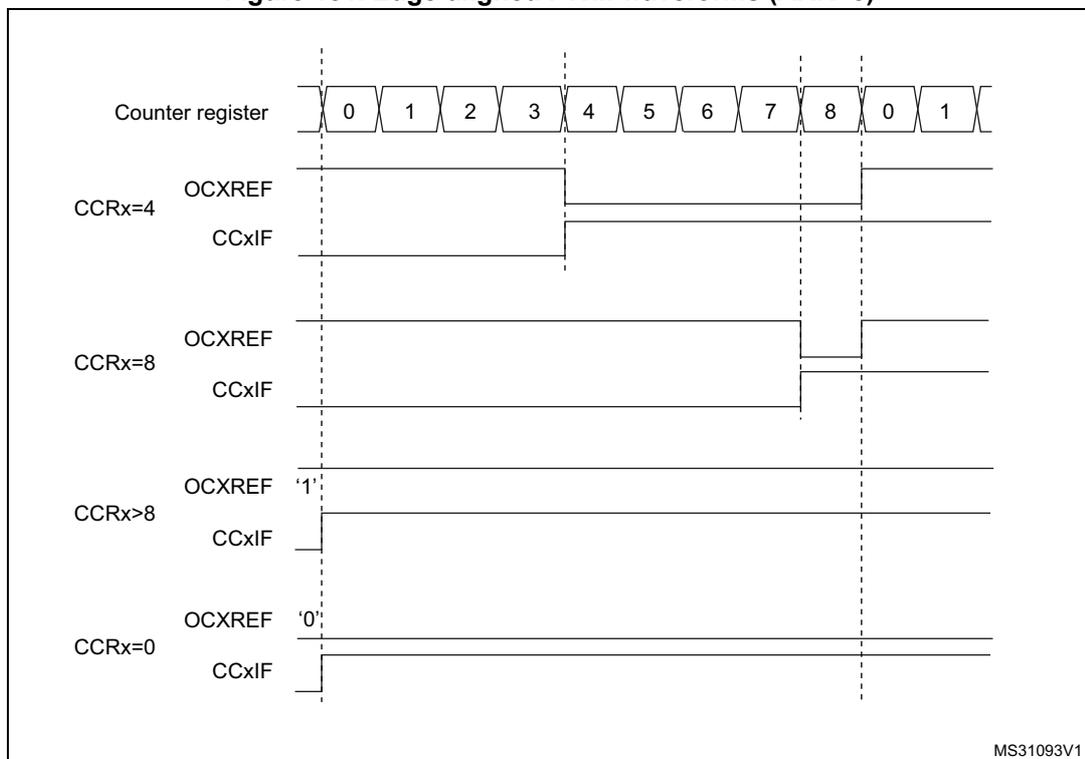 Timing diagram showing edge-aligned PWM waveforms for different compare register (CCR) values. The top row shows the Counter register values from 0 to 8, then repeating 0 to 1. Below are four sets of waveforms for CCRx=4, CCRx=8, CCRx>8, and CCRx=0. Each set includes OCxREF and CCxIF signals. Vertical dashed lines mark the counter values 0, 4, 8, and the start of the next cycle. For CCRx=4, OCxREF is high from 0 to 4 and low from 4 to 8. For CCRx=8, OCxREF is high from 0 to 8 and low from 8 to 0. For CCRx>8, OCxREF is always high. For CCRx=0, OCxREF is always low. CCxIF signals show pulses when the counter matches the CCR value.