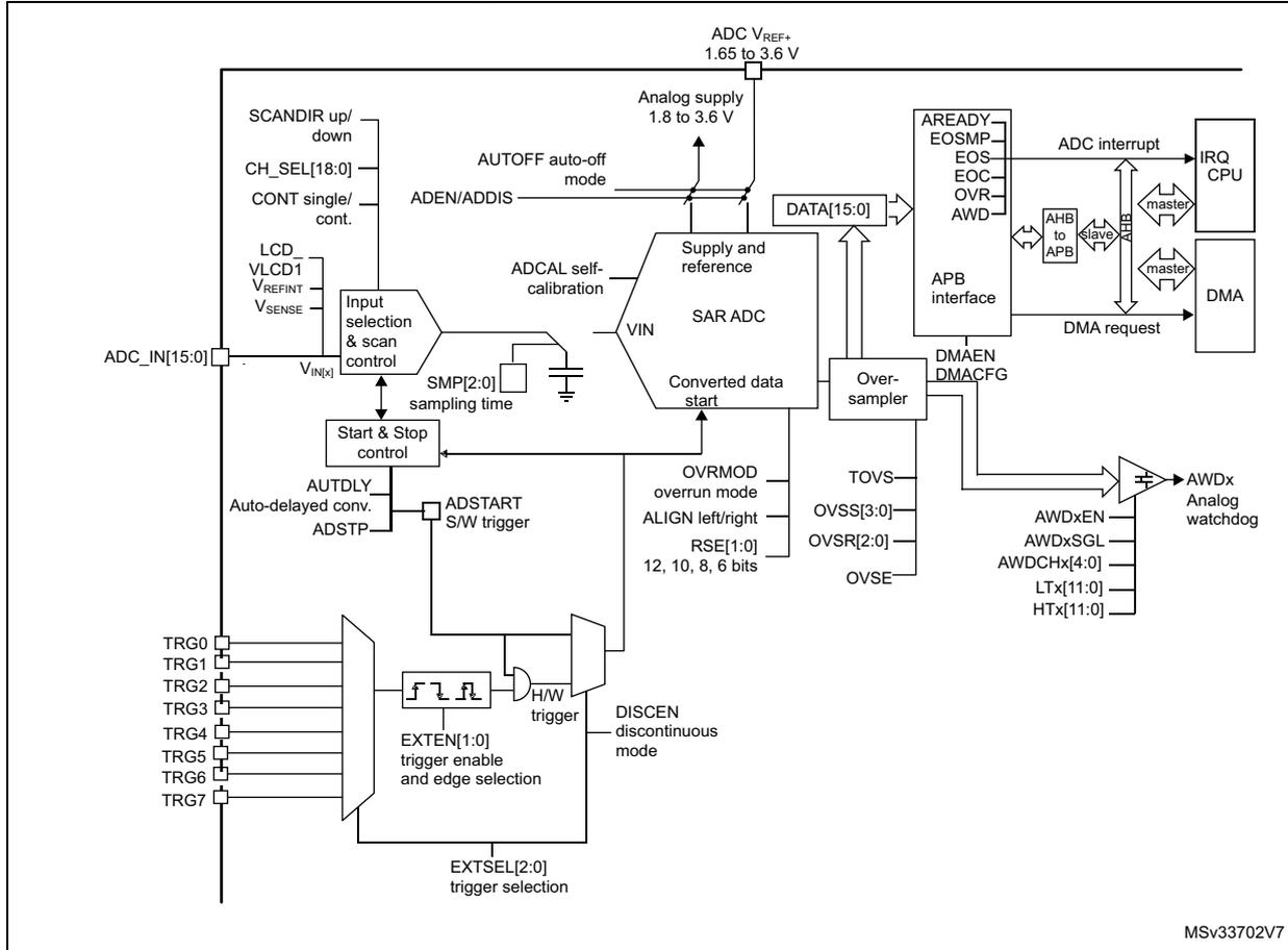 ADC block diagram showing internal components like SAR ADC, Over-sampler, and APB interface, as well as external connections for pins like ADC_INx, VDDA, and VSSA.