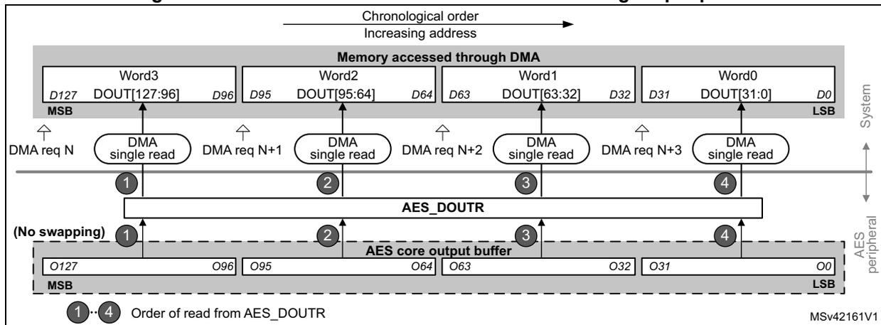 Diagram illustrating the DMA transfer of a 128-bit data block during the output phase. It shows the flow of data from the AES core output buffer through the AES_DOUTR register to memory via four DMA single reads. The memory addresses increase chronologically from Word0 to Word3. The diagram includes bit ranges for each word (D127-D96 for Word3, D95-D64 for Word2, D63-D32 for Word1, D31-D0 for Word0) and the corresponding output buffer slots (O127-O96, O95-O64, O63-O32, O31-O0). Arrows indicate the order of DMA requests (N, N+1, N+2, N+3) and the order of reads from the AES_DOUTR register (1, 2, 3, 4).