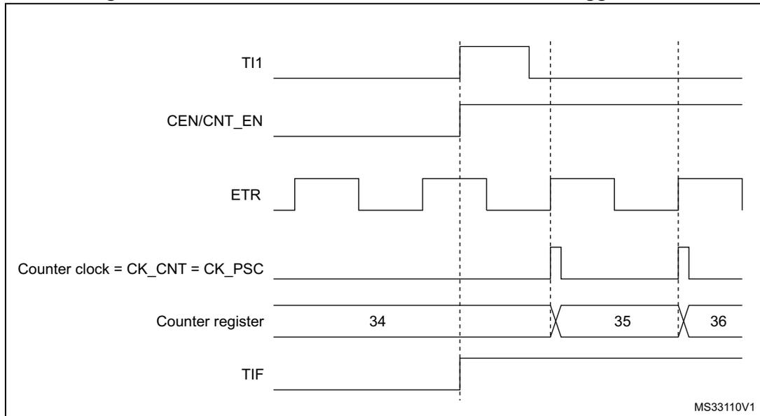 Timing diagram for Figure 145 showing signals TI1, CEN/CNT_EN, ETR, Counter clock, Counter register, and TIF over time. The counter register values 34, 35, and 36 are shown at the bottom, with 35 and 36 being crossed out and replaced by the next values.
