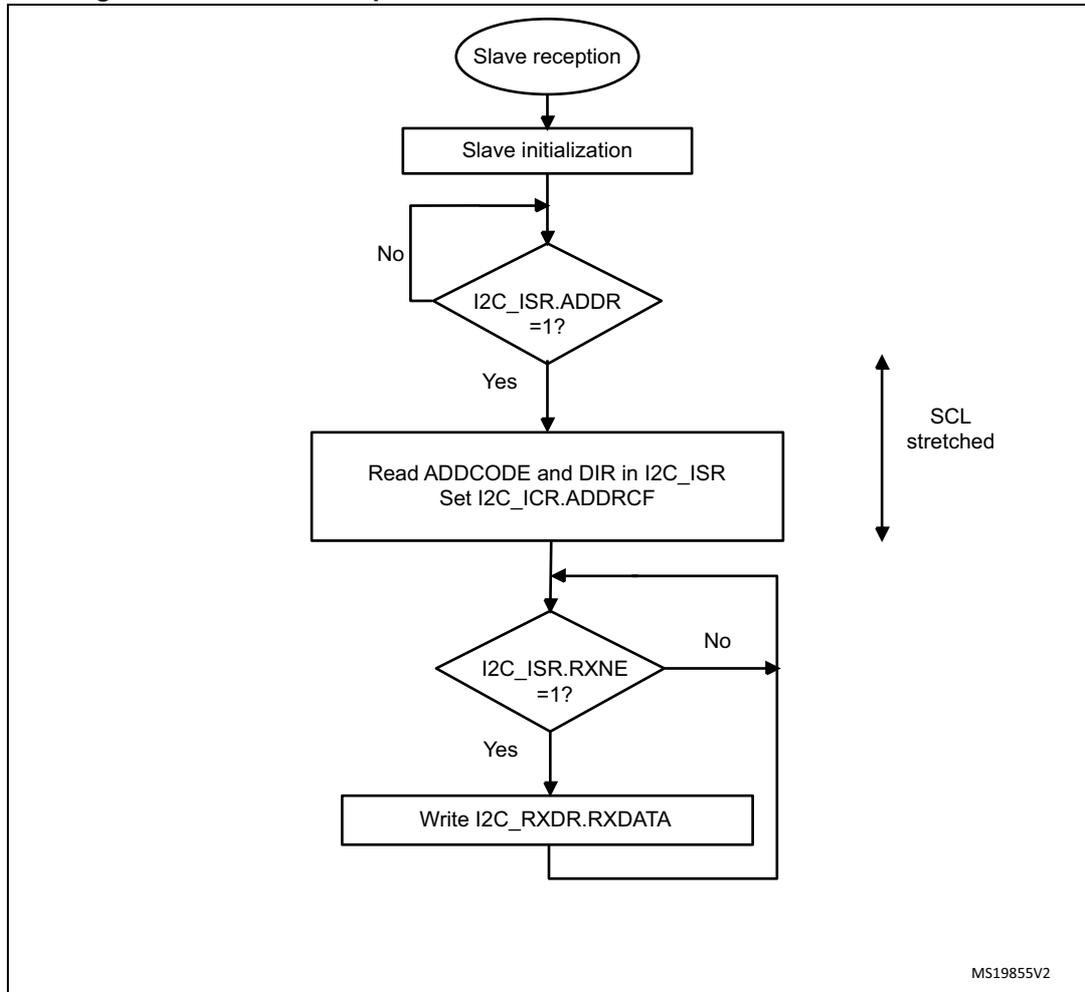 Flowchart of the transfer sequence for a slave receiver with NOSTRETCH = 0. The process starts with 'Slave reception', followed by 'Slave initialization'. A loop exists between 'Slave initialization' and a decision 'I2C_ISR.ADDR = 1?'. If 'No', it loops back to 'Slave initialization'. If 'Yes', it proceeds to 'Read ADDCODE and DIR in I2C_ISR Set I2C_ICR.ADDRCF'. From there, it enters another loop with a decision 'I2C_ISR.RXNE = 1?'. If 'No', it loops back to the entry point of this loop. If 'Yes', it proceeds to 'Write I2C_RXDR.RXDATA', which then loops back to the entry point. A vertical double-headed arrow on the right is labeled 'SCL stretched'.