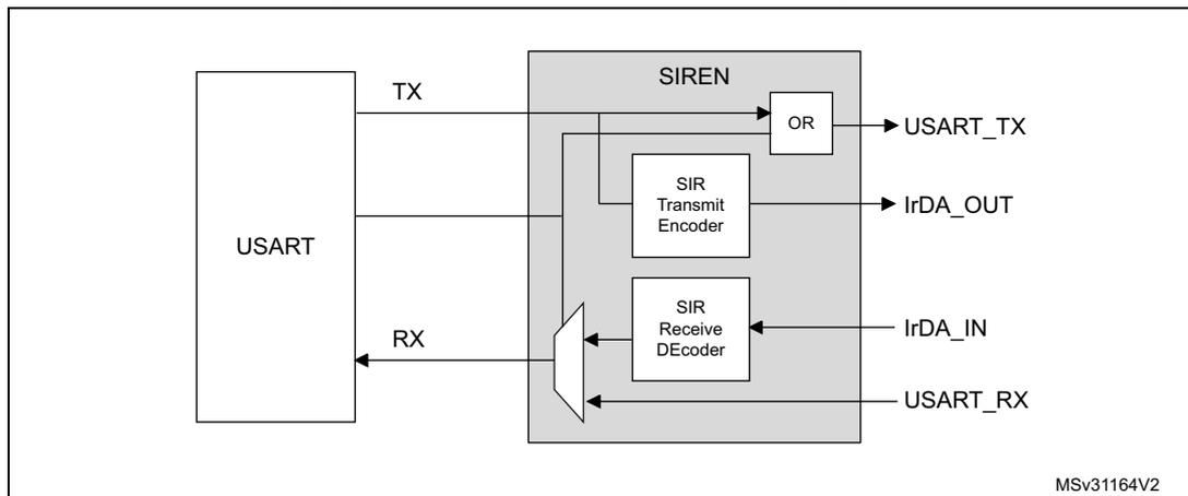 Figure 259. IrDA SIR ENDEC- block diagram. The diagram shows a USART block on the left connected to a SIREN block on the right. The USART has TX and RX pins. The TX pin connects to an OR gate inside the SIREN block, which outputs to USART_TX. The RX pin connects to a multiplexer inside the SIREN block, which outputs to USART_RX. The SIREN block also contains a SIR Transmit Encoder and a SIR Receive Decoder. The SIR Transmit Encoder outputs to IrDA_OUT. The SIR Receive Decoder receives input from IrDA_IN. The OR gate and the multiplexer are controlled by the USART TX and RX signals respectively. The SIREN block is labeled MSv31164V2.