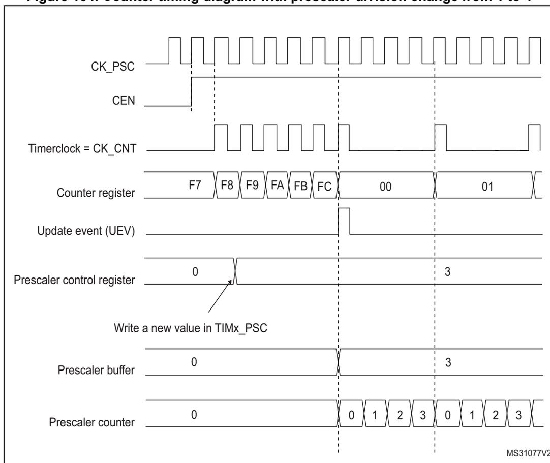 Figure 154. Counter timing diagram with prescaler division change from 1 to 4. The diagram shows the relationship between CK_PSC, CEN, Timerclock (CK_CNT), Counter register, Update event (UEV), Prescaler control register, Prescaler buffer, and Prescaler counter over time. The counter register values are F7, F8, F9, FA, FB, FC, 00, 01. The prescaler control register values are 0 and 3. The prescaler buffer values are 0 and 3. The prescaler counter values are 0, 1, 2, 3, 0, 1, 2, 3.