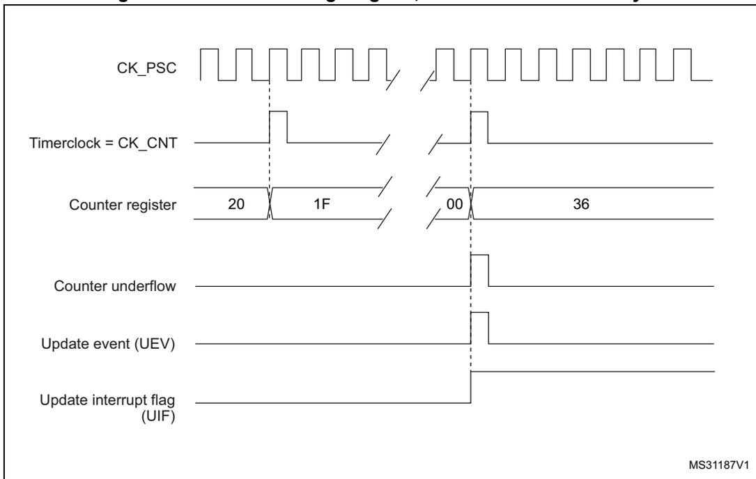 Timing diagram for internal clock divided by N. It shows CK_PSC, Timerclock = CK_CNT, Counter register (values: 20, 1F, 00, 36), Counter underflow, Update event (UEV), and Update interrupt flag (UIF) over time.